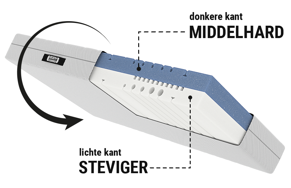 BODYGUARD® matras: een uitsnede toont de tweekleurige matraskern met gelabelde pijlen: donkere zijde middelhard, lichte zijde steviger; daarnaast een omkeersymbool.
