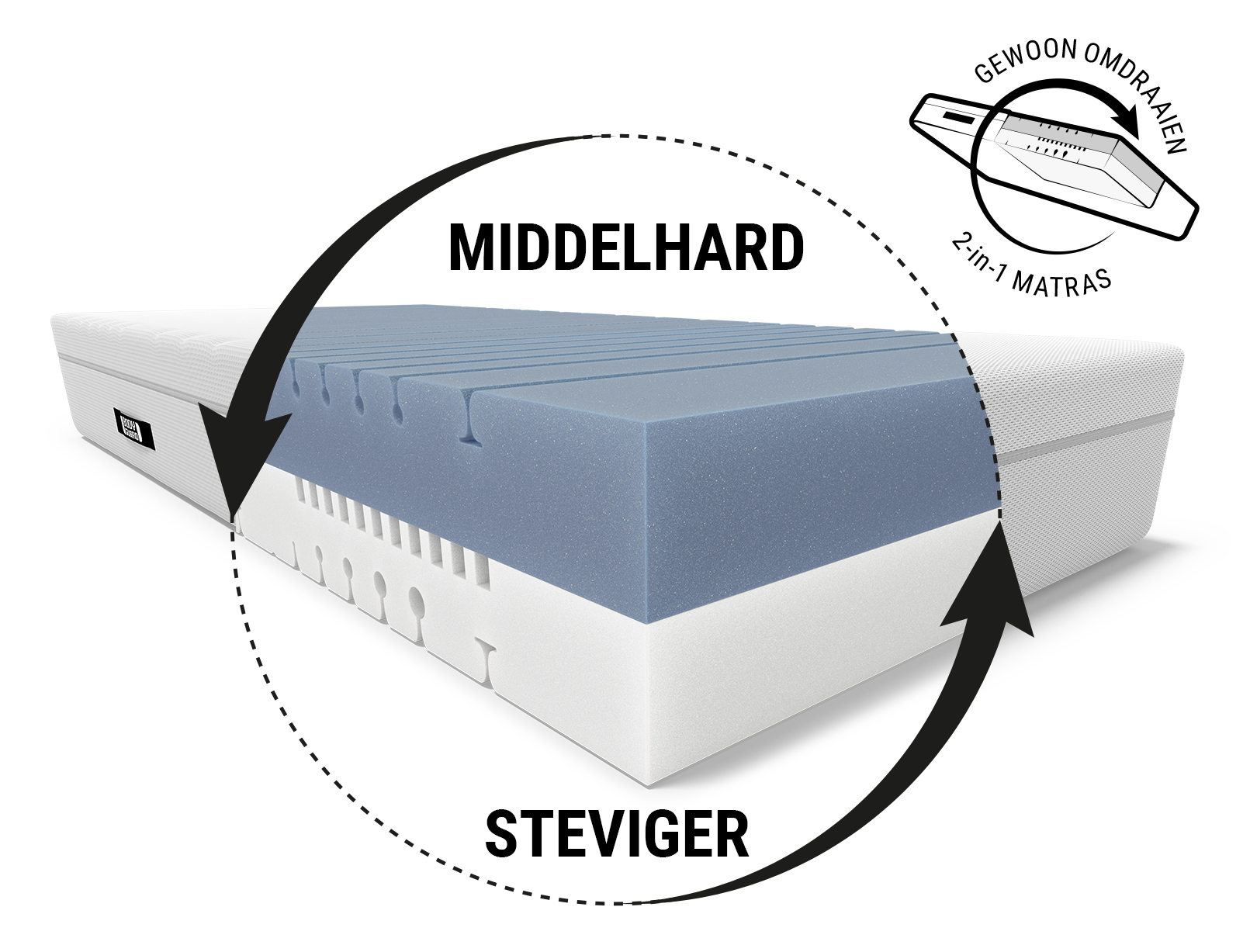 BODYGUARD® boxspringmatras: detail van de matraskern met tekst “middelhard/steviger”; daarnaast een draaisymbool met tekst “eenvoudig omdraaien / 2-in-1 matras”