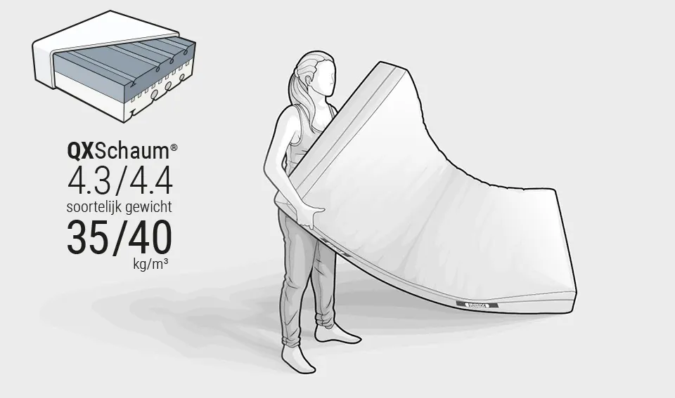 Illustratie: een persoon houdt de BODYGUARD-matras omhoog. Tekst: QXSchaum® 4.3/4.4, soortelijk gewicht 35/40 kg/m³.
