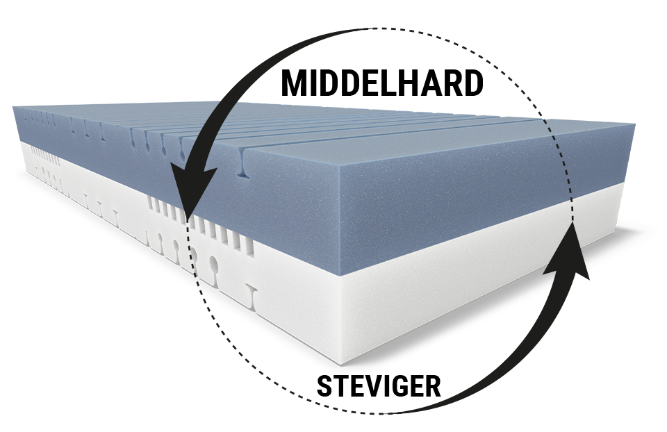 Matraskern van de BODYGUARD® boxspringmatras: detail met tekst “middelhard/steviger” toont de kern; daarnaast een draaisymbool met tekst “eenvoudig omdraaien / 2-in-1 matras”