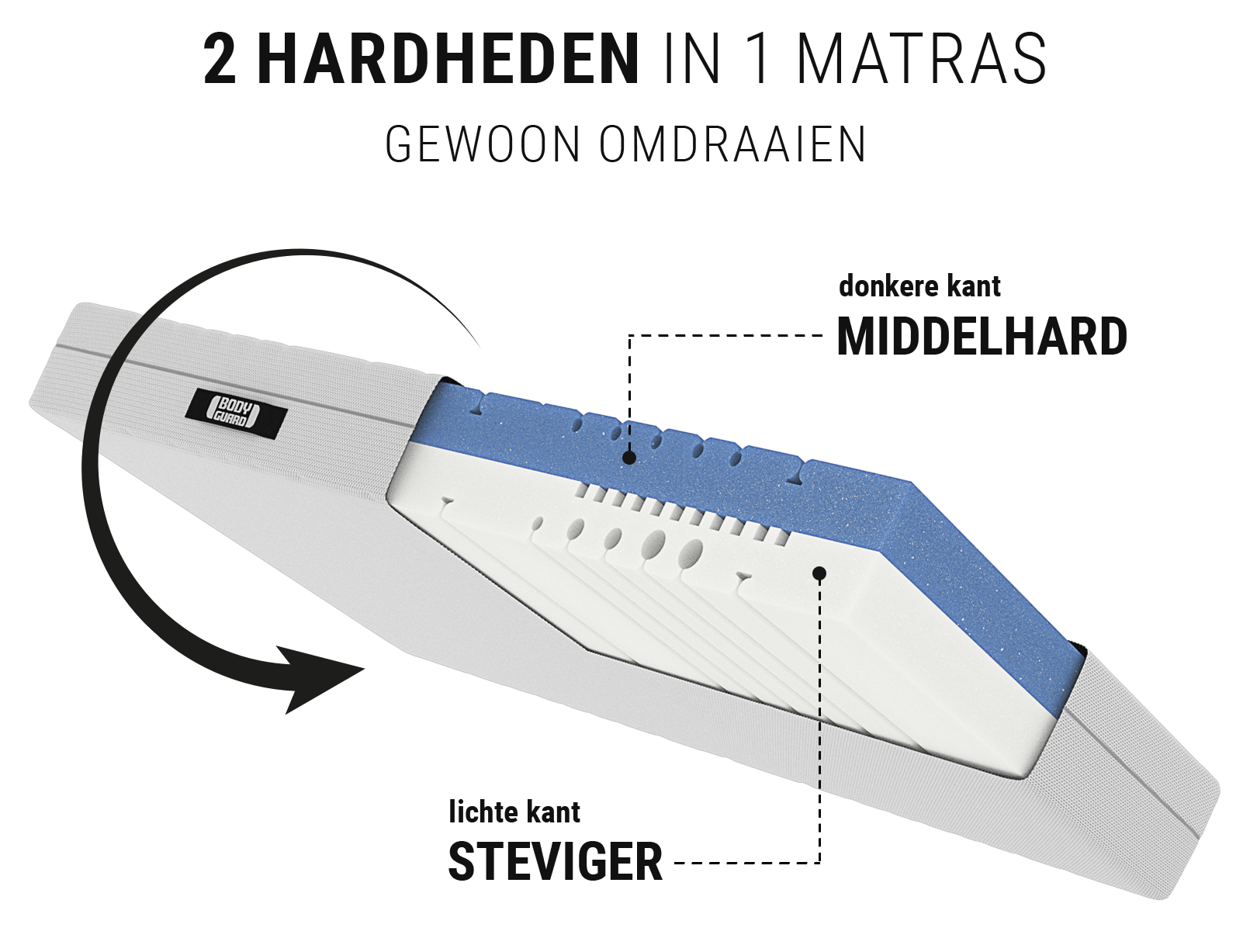 BODYGUARD® matras: uitsnede met de tekst middelhard/steviger toont de matraskern; daarnaast een omdraaisymbool met tekst: eenvoudig omdraaien / 2-in-1-matras