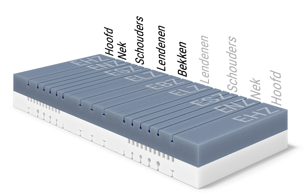 Matraskern van de BODYGUARD® boxspringmatras toont de verschillende ergonomische zones; tekst: symmetrisch opgebouwd