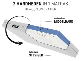 BODYGUARD® matras: uitsnede met de tekst middelhard/steviger toont de matraskern; daarnaast een omdraaisymbool met tekst: eenvoudig omdraaien / 2-in-1-matras