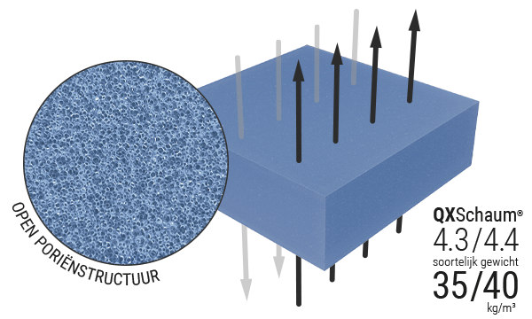 Illustratie van een blok QXSchaum®. Close-up van de openporige structuur. Tekst: QXSchaum® 4.3/4.4. Soortelijk gewicht 35/40 kg/m³.
