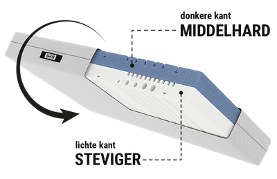 BODYGUARD® matras: een uitsnede toont de tweekleurige matraskern met gelabelde pijlen: donkere zijde middelhard, lichte zijde steviger; daarnaast een omkeersymbool.