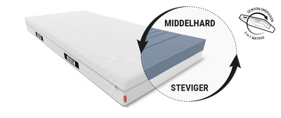 Het BODYGUARD®-matras. Bij een hoek is de matraskern zichtbaar met de twee verschillend gekleurde hardheidsgraden: medium stevig en stevig. Tekst: Gewoon omdraaien – 2-in-1 matras.