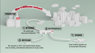 Infografik, die die Verwertung von retournierten Matratzen zu nachhaltigen Matratzen durch die Aufteilung in Spenden und Recycling illustriert.