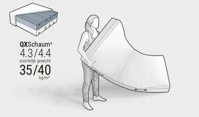 Illustratie: een persoon houdt de BODYGUARD-matras omhoog. Tekst: QXSchaum® 4.3/4.4, soortelijk gewicht 35/40 kg/m³.